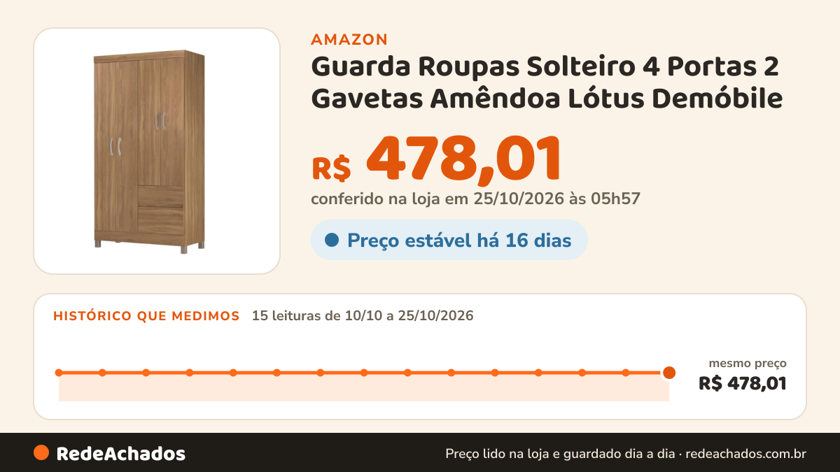 Histórico de preço de Guarda Roupas Solteiro 4 Portas 2 Gavetas Amêndoa Lótus Demóbile na Amazon: 15 leituras de 10/10/2026 a 25/10/2026, mesmo preço, R$ 478,01, em todas; R$ 478,01 conferido em 25/10/2026 às 05h57