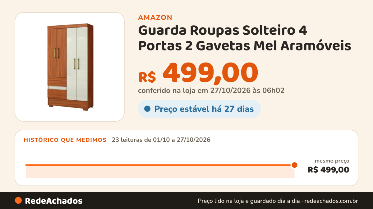 Histórico de preço de Guarda Roupas Solteiro 4 Portas 2 Gavetas Mel Aramóveis na Amazon: 23 leituras de 01/10/2026 a 27/10/2026, mesmo preço, R$ 499,00, em todas; R$ 499,00 conferido em 27/10/2026 às 06h02