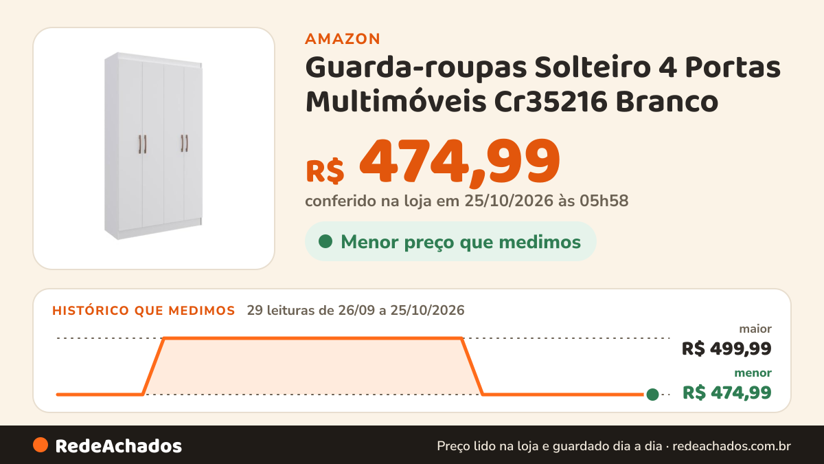 Histórico de preço de Guarda-roupas Solteiro 4 Portas Multimóveis Cr35216 Branco na Amazon: 29 leituras de 26/09/2026 a 25/10/2026, menor R$ 474,99, maior R$ 499,99; R$ 474,99 conferido em 25/10/2026 às 05h58