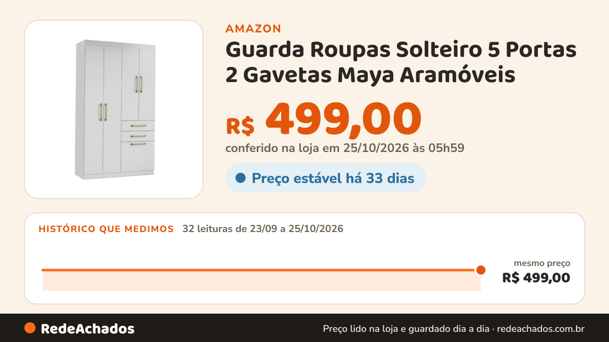 Histórico de preço de Guarda Roupas Solteiro 5 Portas 2 Gavetas Maya Aramóveis na Amazon: 32 leituras de 23/09/2026 a 25/10/2026, mesmo preço, R$ 499,00, em todas; R$ 499,00 conferido em 25/10/2026 às 05h59
