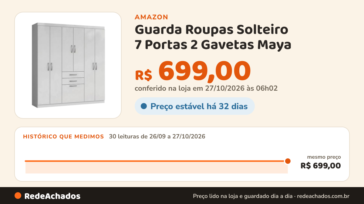 Histórico de preço de Guarda Roupas Solteiro 7 Portas 2 Gavetas Maya na Amazon: 29 leituras de 26/09/2026 a 25/10/2026, mesmo preço, R$ 699,00, em todas