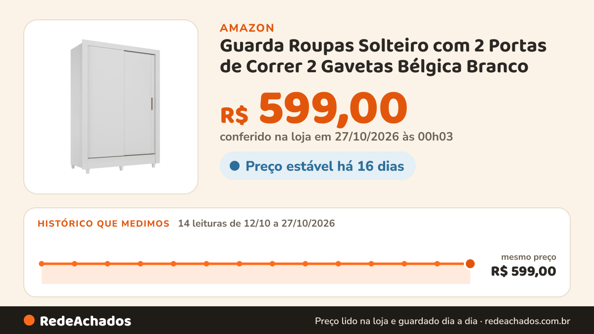 Histórico de preço de Guarda Roupas Solteiro com 2 Portas de Correr 2 Gavetas Bélgica Branco na Amazon: 14 leituras de 12/10/2026 a 27/10/2026, mesmo preço, R$ 599,00, em todas; R$ 599,00 conferido em 27/10/2026 às 00h03