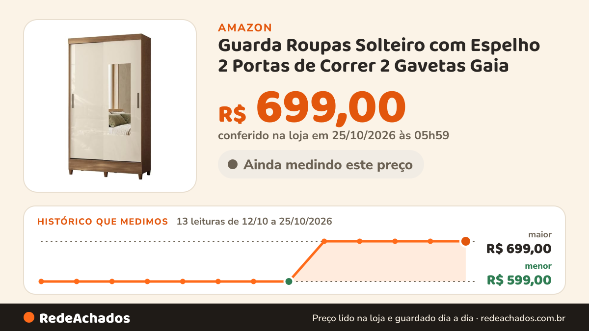 Histórico de preço de Guarda Roupas Solteiro com Espelho 2 Portas de Correr 2 Gavetas Gaia na Amazon: 13 leituras de 12/10/2026 a 25/10/2026, menor R$ 599,00, maior R$ 699,00; R$ 699,00 conferido em 25/10/2026 às 05h59