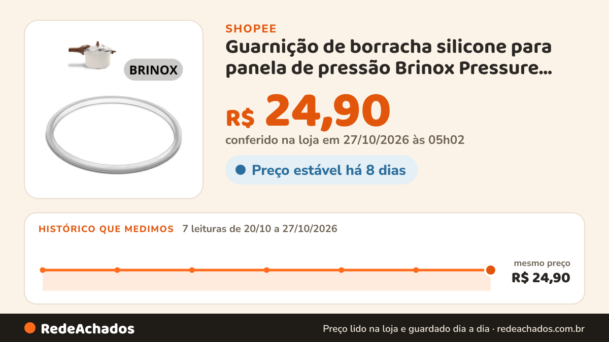 Histórico de preço de Guarnição de borracha silicone para panela de pressão Brinox Pressure Cerâmica Indução… na Shopee: 7 leituras de 20/10/2026 a 27/10/2026, mesmo preço, R$ 24,90, em todas; R$ 24,90 conferido em 27/10/2026 às 05h02