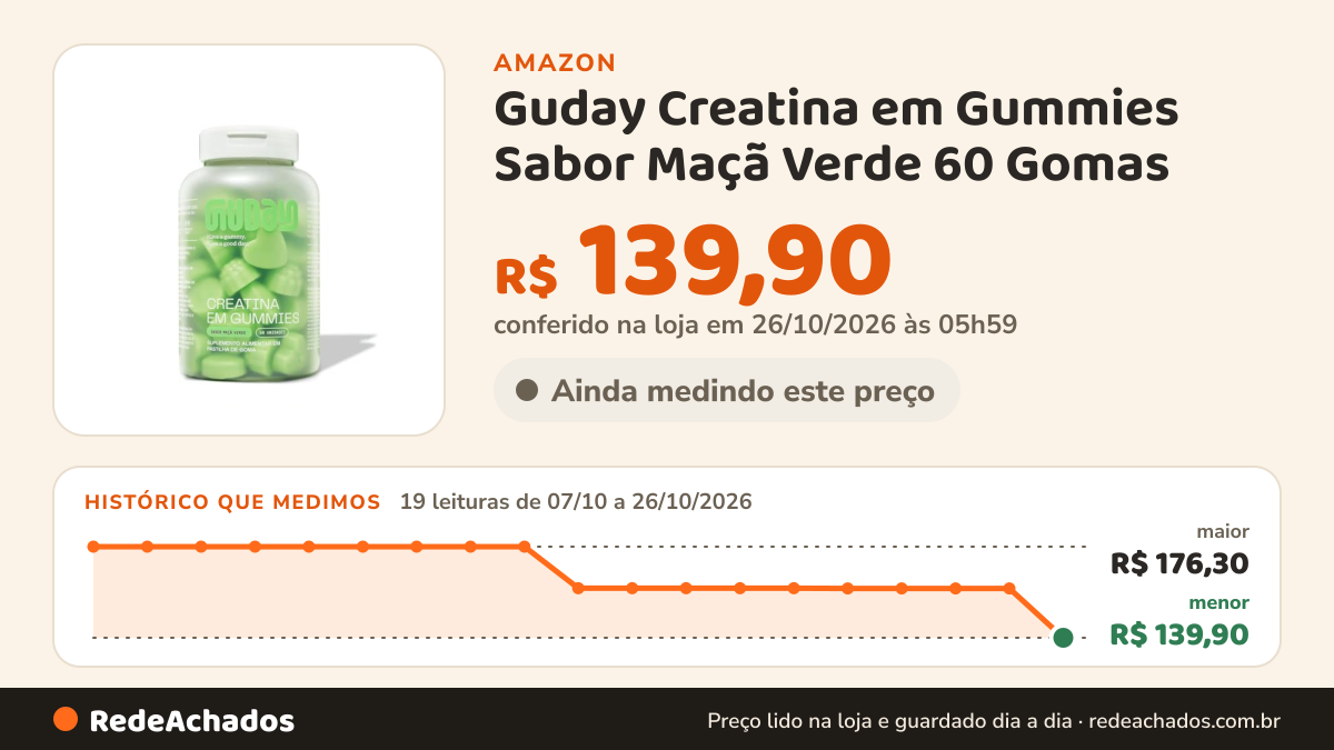 Histórico de preço de Guday Creatina em Gummies Sabor Maçã Verde 60 Gomas na Amazon: 19 leituras de 07/10/2026 a 26/10/2026, menor R$ 139,90, maior R$ 176,30; R$ 139,90 conferido em 26/10/2026 às 05h59