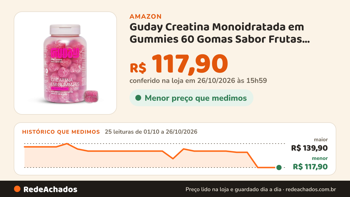 Histórico de preço de Guday Creatina Monoidratada em Gummies 60 Gomas Sabor Frutas Vermelhas – Suplementação… na Amazon: 25 leituras de 01/10/2026 a 26/10/2026, menor R$ 117,90, maior R$ 139,90; R$ 117,90 conferido em 26/10/2026 às 15h59