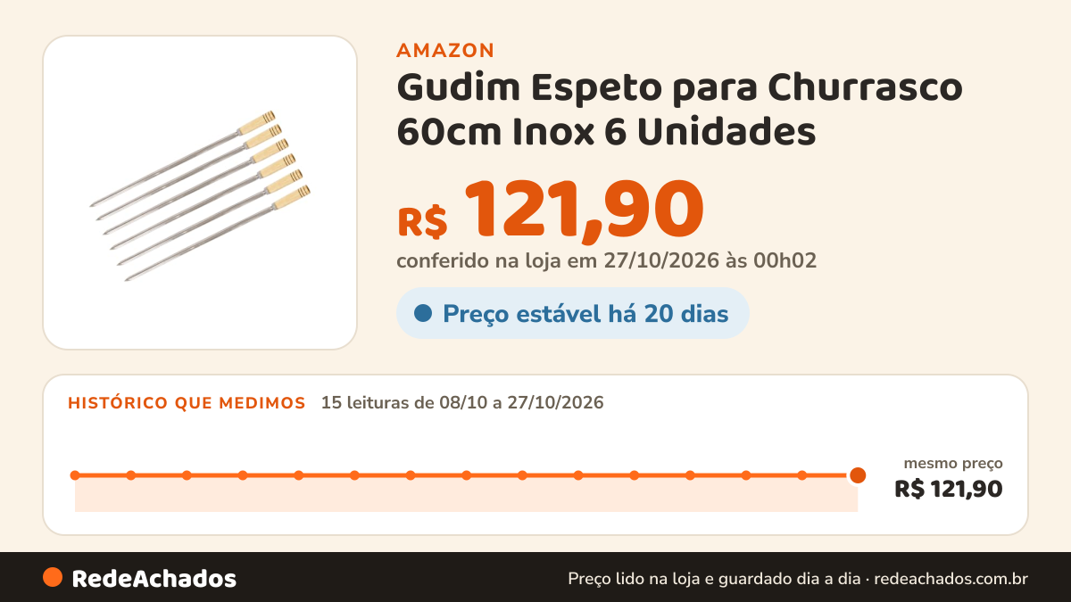 Histórico de preço de Gudim Espeto para Churrasco 60cm Inox 6 Unidades na Amazon: 15 leituras de 08/10/2026 a 27/10/2026, mesmo preço, R$ 121,90, em todas; R$ 121,90 conferido em 27/10/2026 às 00h02