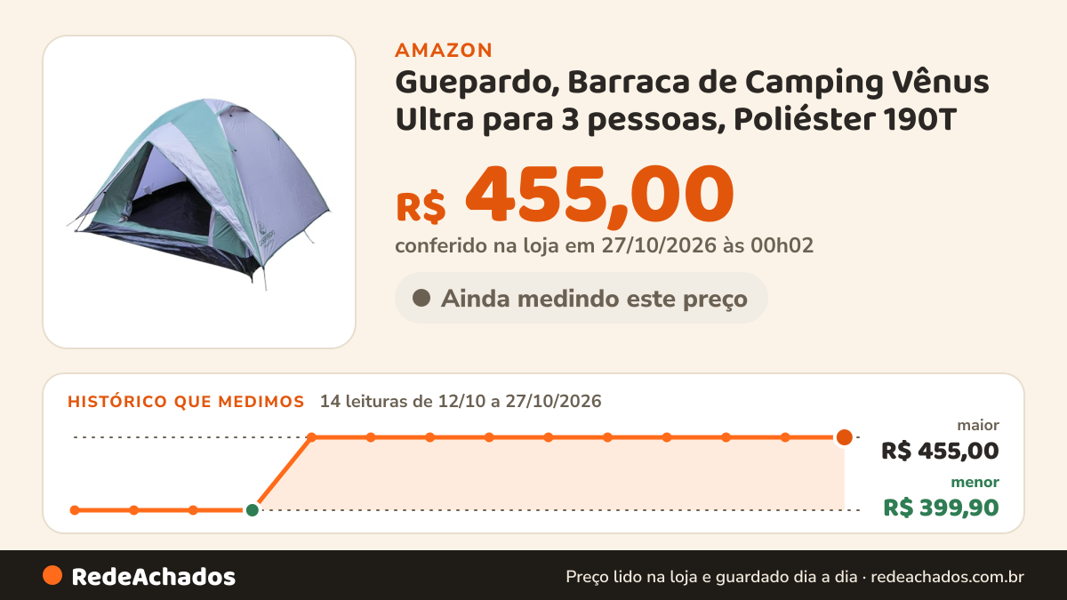 Histórico de preço de Guepardo, Barraca de Camping Vênus Ultra para 3 pessoas, Poliéster 190T na Amazon: 14 leituras de 12/10/2026 a 27/10/2026, menor R$ 399,90, maior R$ 455,00; R$ 455,00 conferido em 27/10/2026 às 00h02