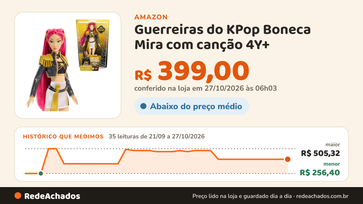 Histórico de preço de Guerreiras do KPop Boneca Mira com canção 4Y+ na Amazon: 34 leituras de 21/09/2026 a 25/10/2026, menor R$ 256,40, maior R$ 505,32