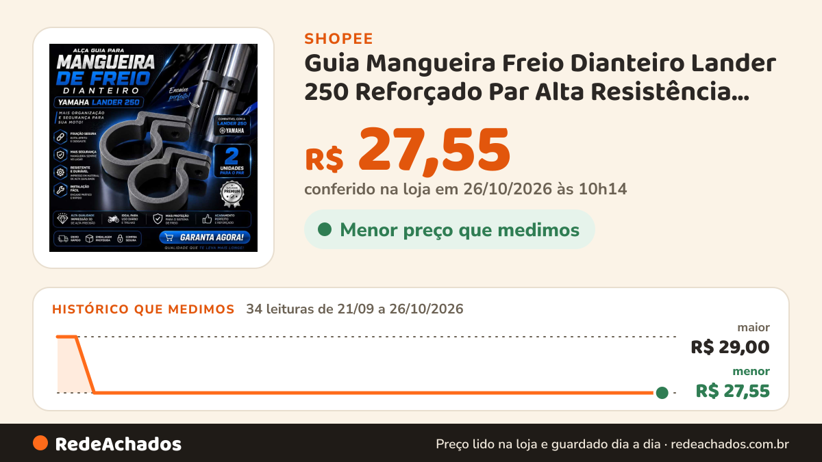 Histórico de preço de Guia Mangueira Freio Dianteiro Lander 250 Reforçado Par Alta Resistência Trilha na Shopee: 34 leituras de 21/09/2026 a 26/10/2026, menor R$ 27,55, maior R$ 29,00; R$ 27,55 conferido em 26/10/2026 às 10h14