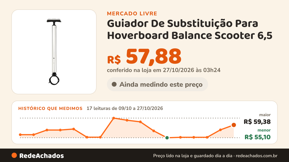 Histórico de preço de Guiador De Substituição Para Hoverboard Balance Scooter 6,5 no Mercado Livre: 17 leituras de 09/10/2026 a 27/10/2026, menor R$ 55,10, maior R$ 59,38; R$ 57,88 conferido em 27/10/2026 às 03h24