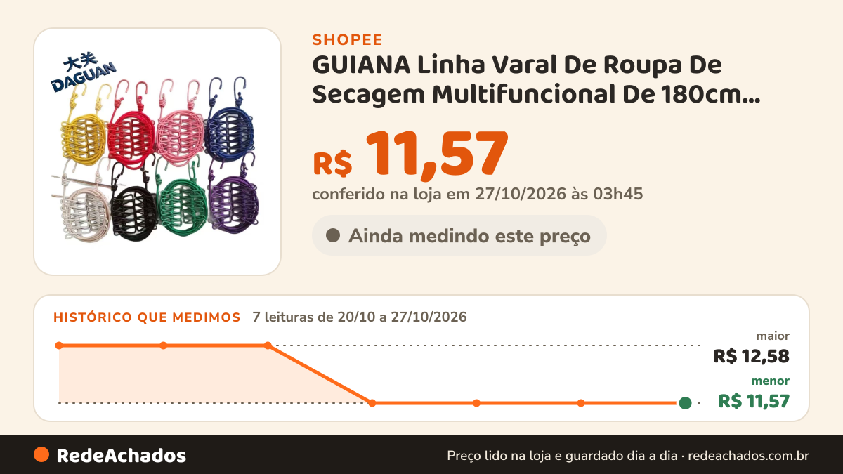 Histórico de preço de GUIANA Linha Varal De Roupa De Secagem Multifuncional De 180cm Com 12 Clipes na Shopee: 7 leituras de 20/10/2026 a 27/10/2026, menor R$ 11,57, maior R$ 12,58; R$ 11,57 conferido em 27/10/2026 às 03h45
