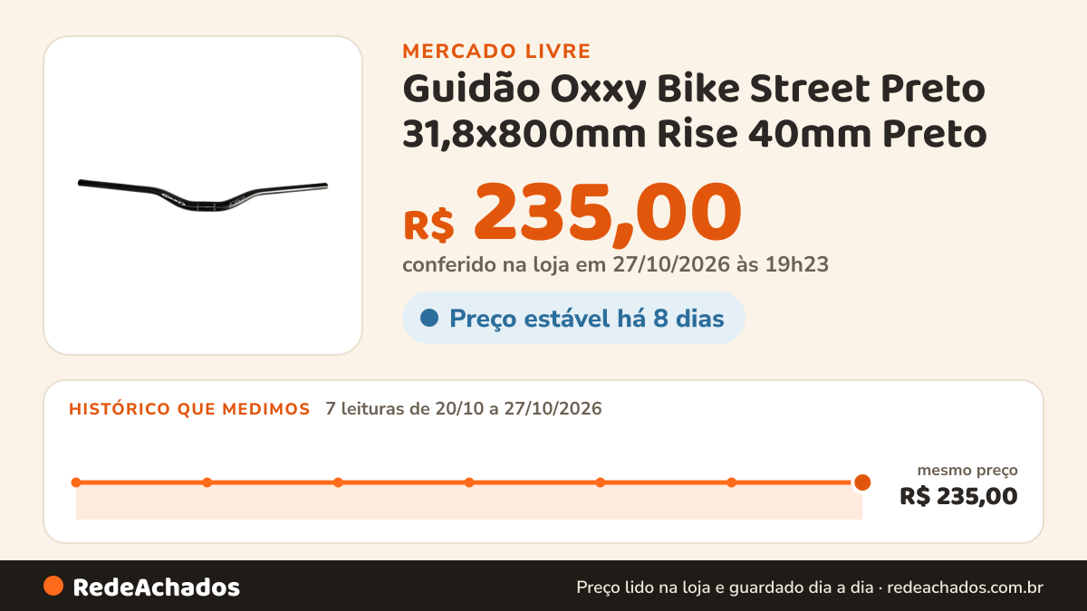 Histórico de preço de Guidão Oxxy Bike Street Preto 31,8x800mm Rise 40mm Preto no Mercado Livre: 7 leituras de 20/10/2026 a 27/10/2026, mesmo preço, R$ 235,00, em todas; R$ 235,00 conferido em 26/10/2026 às 22h22