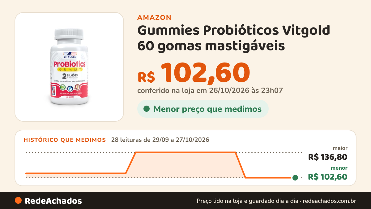 Histórico de preço de Gummies Probióticos Vitgold 60 gomas mastigáveis na Amazon: 28 leituras de 29/09/2026 a 27/10/2026, menor R$ 102,60, maior R$ 136,80; R$ 102,60 conferido em 26/10/2026 às 23h07