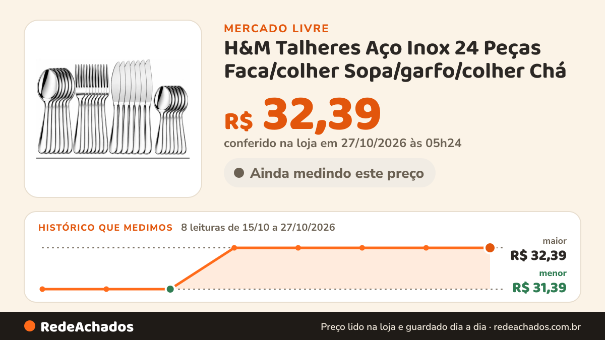 Histórico de preço de H&M Talheres Aço Inox 24 Peças Faca/colher Sopa/garfo/colher Chá no Mercado Livre: 8 leituras de 15/10/2026 a 27/10/2026, menor R$ 31,39, maior R$ 32,39; R$ 32,39 conferido em 26/10/2026 às 23h54