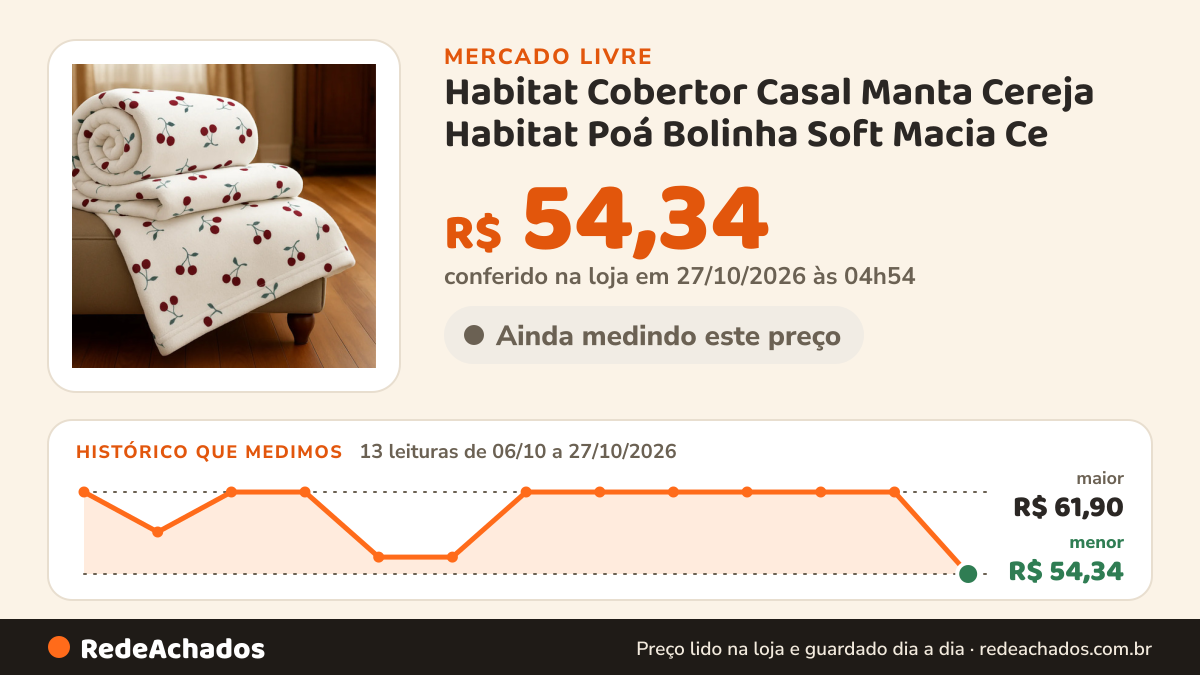 Histórico de preço de Habitat Cobertor Casal Manta Cereja Habitat Poá Bolinha Soft Macia Ce no Mercado Livre: 13 leituras de 06/10/2026 a 27/10/2026, menor R$ 54,34, maior R$ 61,90; R$ 54,34 conferido em 27/10/2026 às 04h54