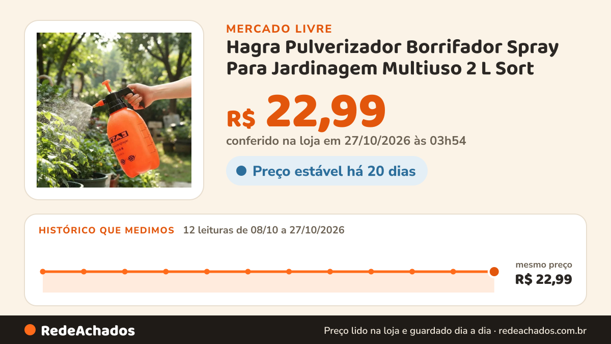 Histórico de preço de Hagra Pulverizador Borrifador Spray Para Jardinagem Multiuso 2 L Sort no Mercado Livre: 12 leituras de 08/10/2026 a 27/10/2026, mesmo preço, R$ 22,99, em todas; R$ 22,99 conferido em 27/10/2026 às 03h54