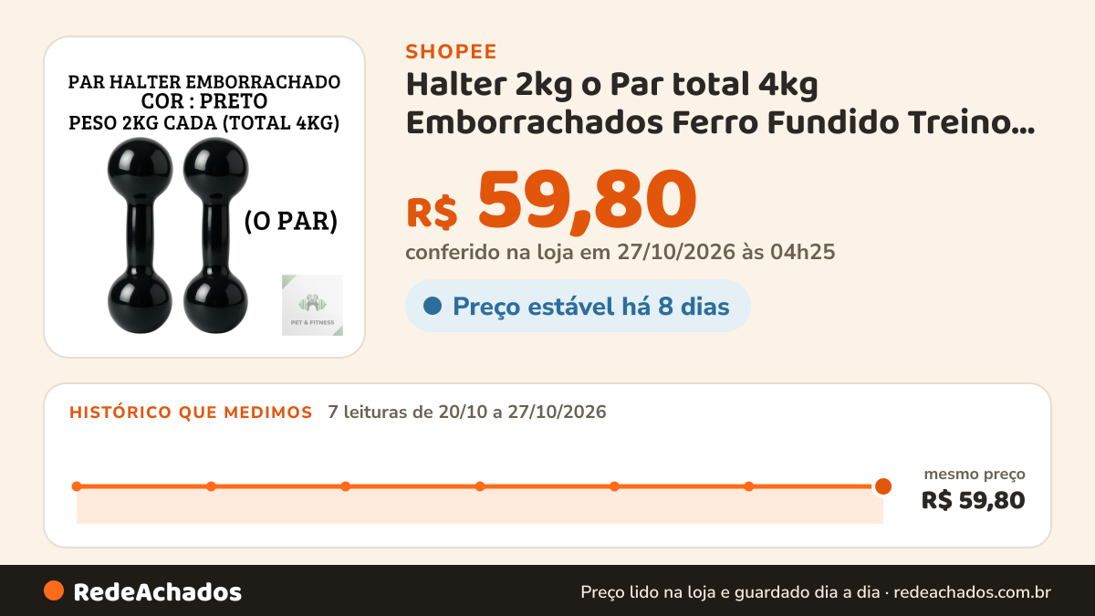 Histórico de preço de Halter 2kg o Par total 4kg Emborrachados Ferro Fundido Treino Em Casa Peso de Academia… na Shopee: 7 leituras de 20/10/2026 a 27/10/2026, mesmo preço, R$ 59,80, em todas; R$ 59,80 conferido em 27/10/2026 às 04h25