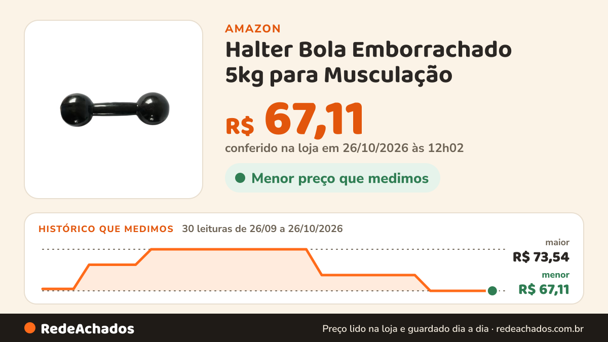 Histórico de preço de Halter Bola Emborrachado 5kg para Musculação na Amazon: 29 leituras de 26/09/2026 a 25/10/2026, menor R$ 67,11, maior R$ 73,54; R$ 67,11 conferido em 25/10/2026 às 05h58