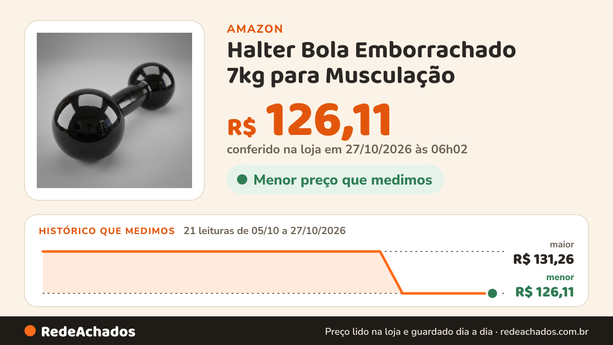 Histórico de preço de Halter Bola Emborrachado 7kg para Musculação na Amazon: 20 leituras de 05/10/2026 a 25/10/2026, menor R$ 126,11, maior R$ 131,26
