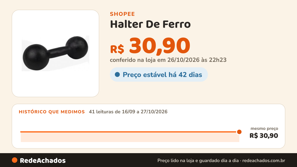 Histórico de preço de Halter De Ferro / Pintado / Academia 02Kg na Shopee: 41 leituras de 16/09/2026 a 27/10/2026, mesmo preço, R$ 30,90, em todas; R$ 30,90 conferido em 26/10/2026 às 22h23