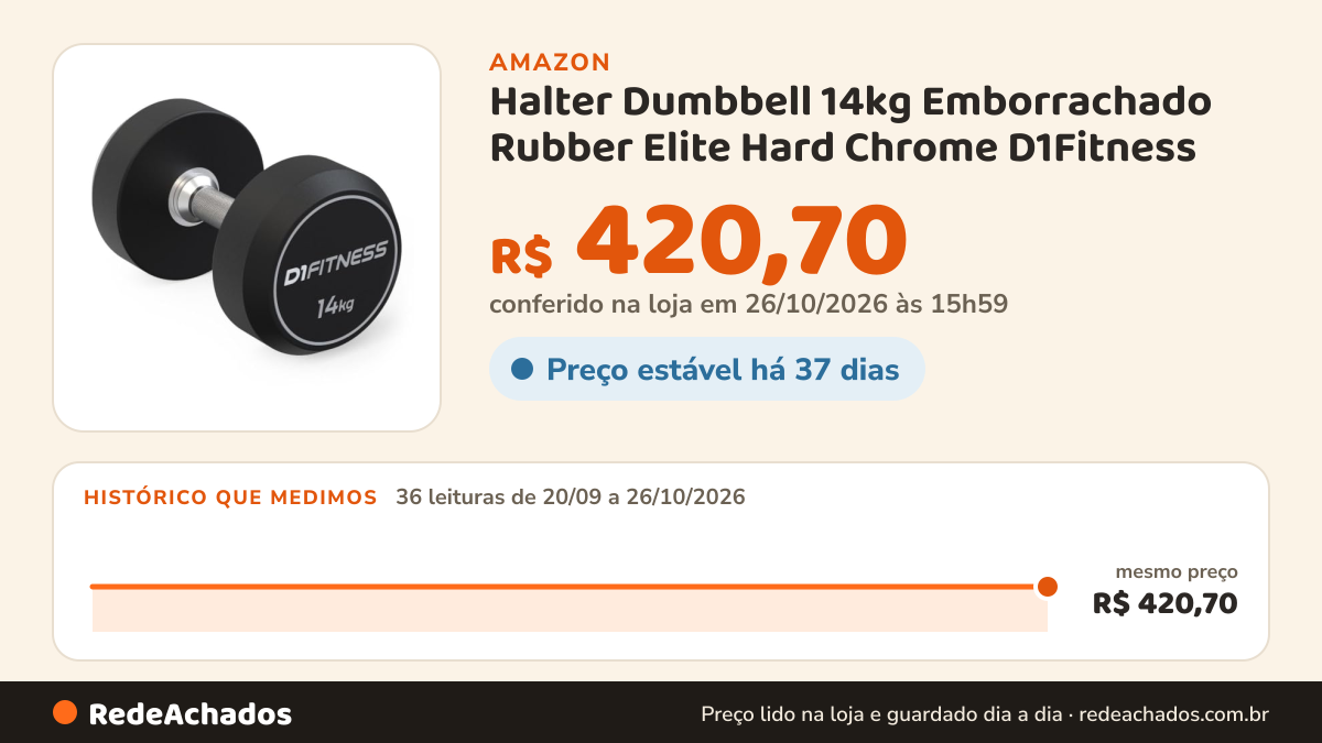 Histórico de preço de Halter Dumbbell 14kg Emborrachado Rubber Elite Hard Chrome D1Fitness na Amazon: 36 leituras de 20/09/2026 a 26/10/2026, mesmo preço, R$ 420,70, em todas; R$ 420,70 conferido em 26/10/2026 às 15h59