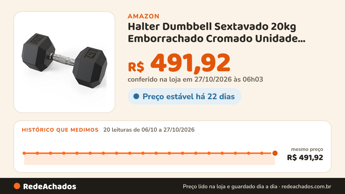 Histórico de preço de Halter Dumbbell Sextavado 20kg Emborrachado Cromado Unidade D1Fitness na Amazon: 20 leituras de 06/10/2026 a 27/10/2026, mesmo preço, R$ 491,92, em todas; R$ 491,92 conferido em 27/10/2026 às 06h03