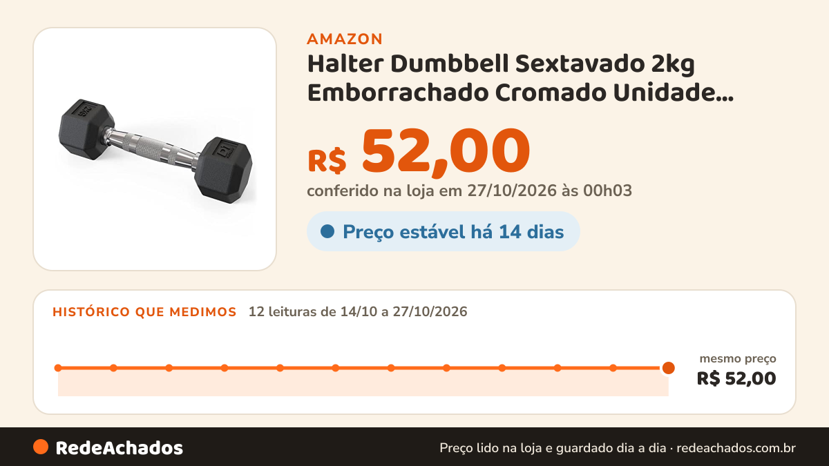 Histórico de preço de Halter Dumbbell Sextavado 2kg Emborrachado Cromado Unidade D1Fitness na Amazon: 12 leituras de 14/10/2026 a 27/10/2026, mesmo preço, R$ 52,00, em todas; R$ 52,00 conferido em 27/10/2026 às 00h03