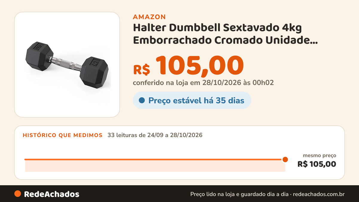 Histórico de preço de Halter Dumbbell Sextavado 4kg Emborrachado Cromado Unidade D1Fitness na Amazon: 31 leituras de 24/09/2026 a 25/10/2026, mesmo preço, R$ 105,00, em todas; R$ 105,00 conferido em 25/10/2026 às 05h58