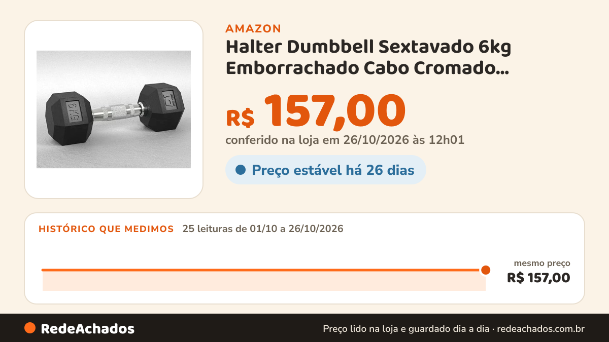 Histórico de preço de Halter Dumbbell Sextavado 6kg Emborrachado Cabo Cromado Unidade D1Fitness na Amazon: 25 leituras de 01/10/2026 a 26/10/2026, mesmo preço, R$ 157,00, em todas; R$ 157,00 conferido em 26/10/2026 às 12h01