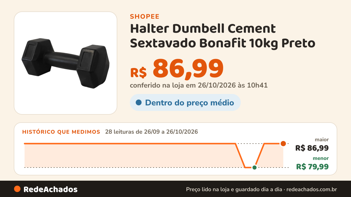Histórico de preço de Halter Dumbell Cement Sextavado Bonafit 10kg Preto na Shopee: 28 leituras de 26/09/2026 a 26/10/2026, menor R$ 79,99, maior R$ 86,99; R$ 86,99 conferido em 26/10/2026 às 10h41