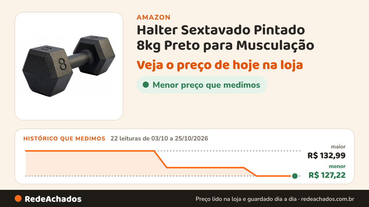 Histórico de preço de Halter Sextavado Pintado 8kg Preto para Musculação na Amazon: 22 leituras de 03/10/2026 a 25/10/2026, menor R$ 127,22, maior R$ 132,99