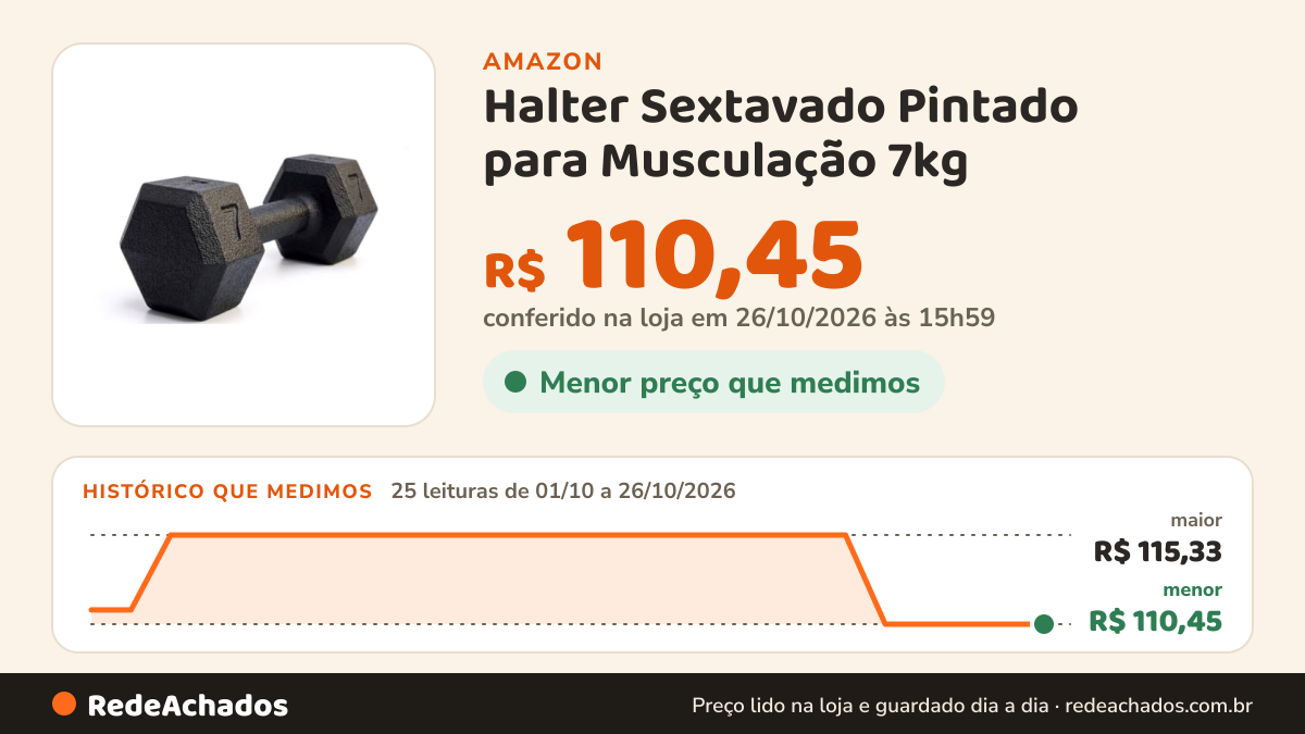 Histórico de preço de Halter Sextavado Pintado para Musculação 7kg na Amazon: 25 leituras de 01/10/2026 a 26/10/2026, menor R$ 110,45, maior R$ 115,33; R$ 110,45 conferido em 26/10/2026 às 15h59