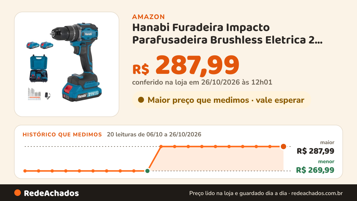 Histórico de preço de Hanabi Furadeira Impacto Parafusadeira Brushless Eletrica 2 Baterias 21V na Amazon: 20 leituras de 06/10/2026 a 26/10/2026, menor R$ 269,99, maior R$ 287,99; R$ 287,99 conferido em 26/10/2026 às 12h01