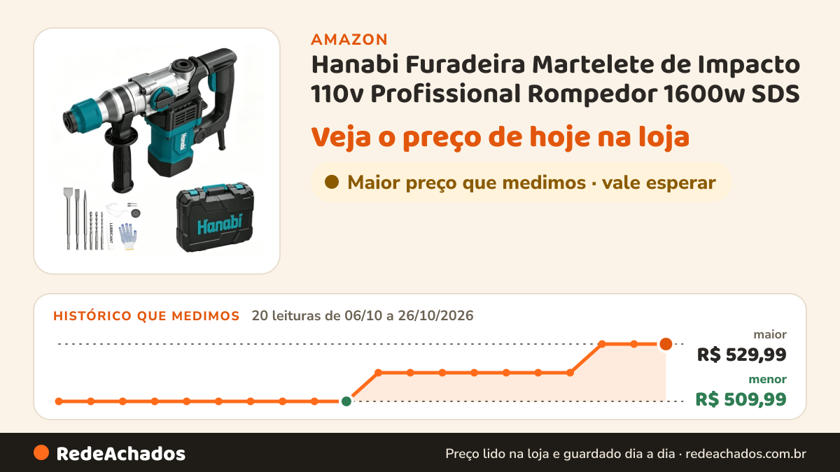 Histórico de preço de Hanabi Furadeira Martelete de Impacto 110v Profissional Rompedor 1600w SDS na Amazon: 20 leituras de 06/10/2026 a 26/10/2026, menor R$ 509,99, maior R$ 529,99; R$ 529,99 conferido em 26/10/2026 às 12h02