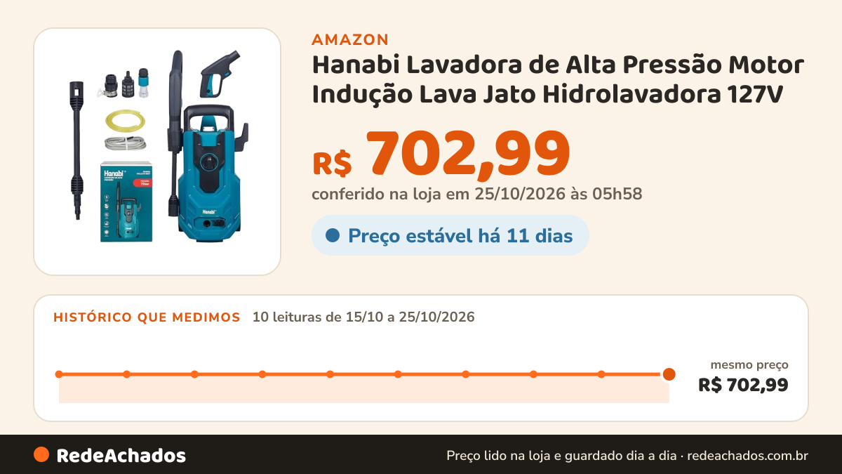 Histórico de preço de Hanabi Lavadora de Alta Pressão Motor Indução Lava Jato Hidrolavadora 127V na Amazon: 10 leituras de 15/10/2026 a 25/10/2026, mesmo preço, R$ 702,99, em todas; R$ 702,99 conferido em 25/10/2026 às 05h58