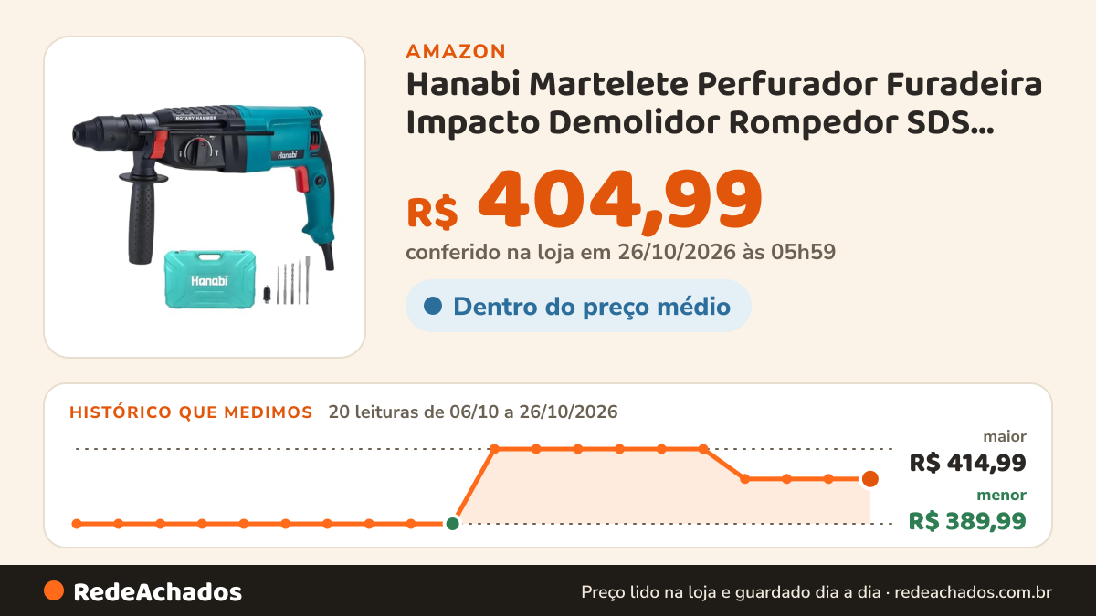 Histórico de preço de Hanabi Martelete Perfurador Furadeira Impacto Demolidor Rompedor SDS 220V na Amazon: 20 leituras de 06/10/2026 a 26/10/2026, menor R$ 389,99, maior R$ 414,99; R$ 404,99 conferido em 26/10/2026 às 05h59