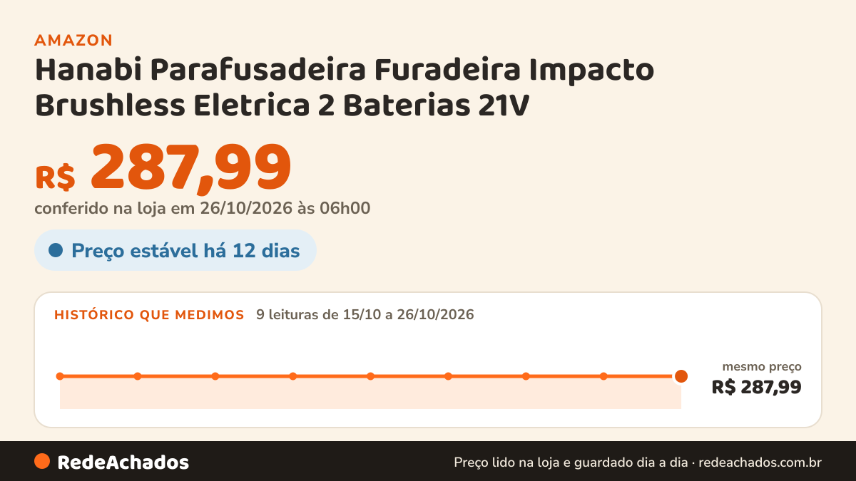 Histórico de preço de Hanabi Parafusadeira Furadeira Impacto Brushless Eletrica 2 Baterias 21V na Amazon: 9 leituras de 15/10/2026 a 26/10/2026, mesmo preço, R$ 287,99, em todas; R$ 287,99 conferido em 26/10/2026 às 06h00