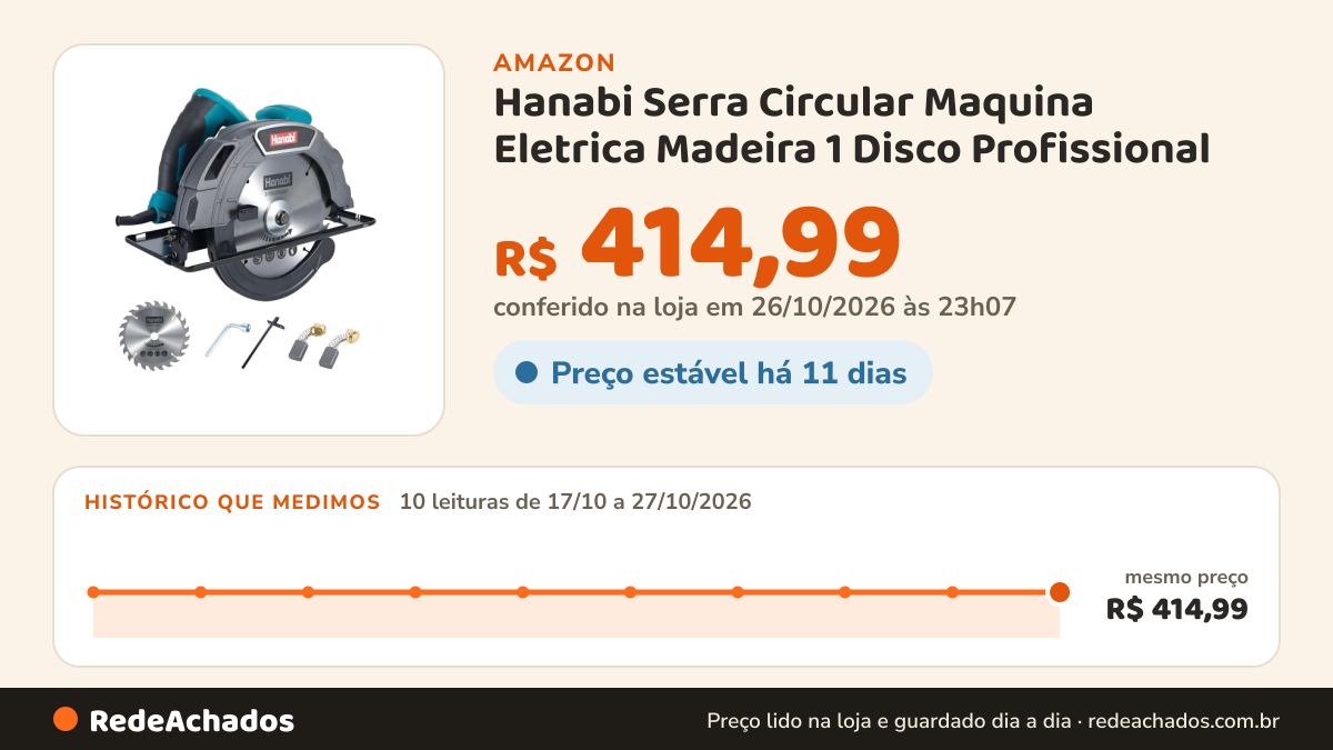 Histórico de preço de Hanabi Serra Circular Maquina Eletrica Madeira 1 Disco Profissional na Amazon: 8 leituras de 17/10/2026 a 25/10/2026, mesmo preço, R$ 414,99, em todas; R$ 414,99 conferido em 25/10/2026 às 05h59