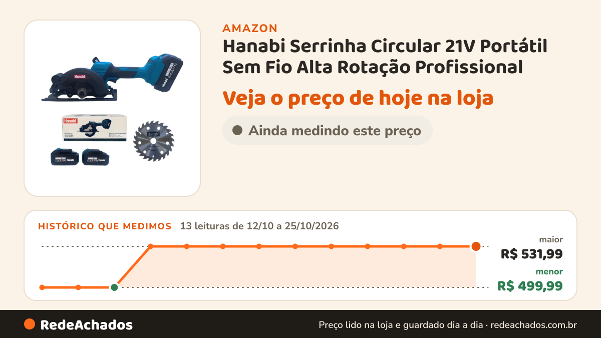 Histórico de preço de Hanabi Serrinha Circular 21V Portátil Sem Fio Alta Rotação Profissional na Amazon: 13 leituras de 12/10/2026 a 25/10/2026, menor R$ 499,99, maior R$ 531,99
