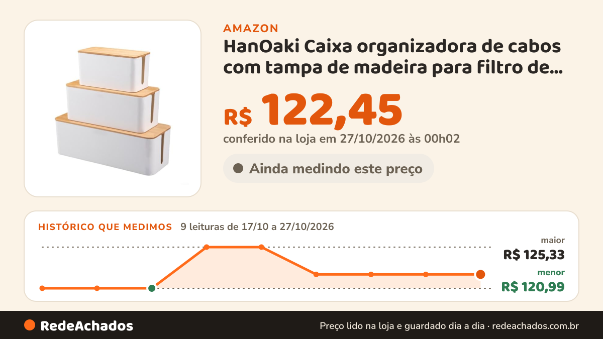 Histórico de preço de HanOaki Caixa organizadora de cabos com tampa de madeira para filtro de linha e cabos… na Amazon: 9 leituras de 17/10/2026 a 27/10/2026, menor R$ 120,99, maior R$ 125,33; R$ 122,45 conferido em 27/10/2026 às 00h02