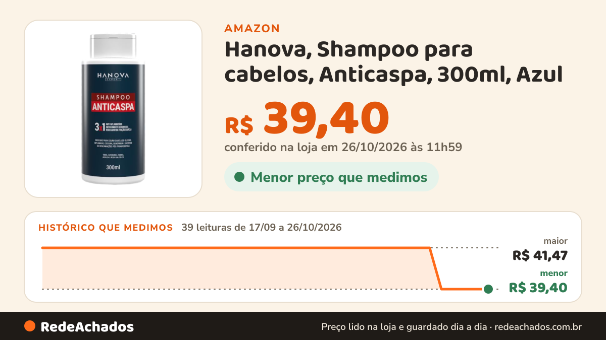 Histórico de preço de Hanova, Shampoo para cabelos, Anticaspa, 300ml, Azul - FL na Amazon: 39 leituras de 17/09/2026 a 26/10/2026, menor R$ 39,40, maior R$ 41,47; R$ 39,40 conferido em 26/10/2026 às 11h59