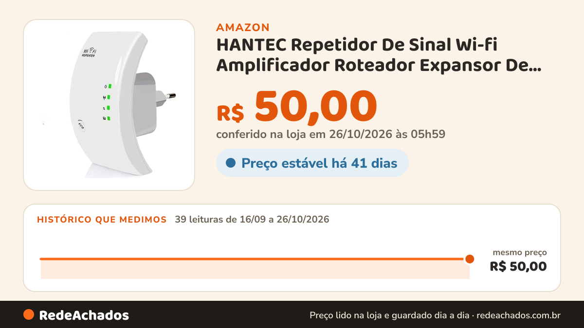 Histórico de preço de HANTEC Repetidor De Sinal Wi-fi Amplificador Roteador Expansor De Rede Internet Wireless… na Amazon: 39 leituras de 16/09/2026 a 26/10/2026, mesmo preço, R$ 50,00, em todas; R$ 50,00 conferido em 26/10/2026 às 05h59