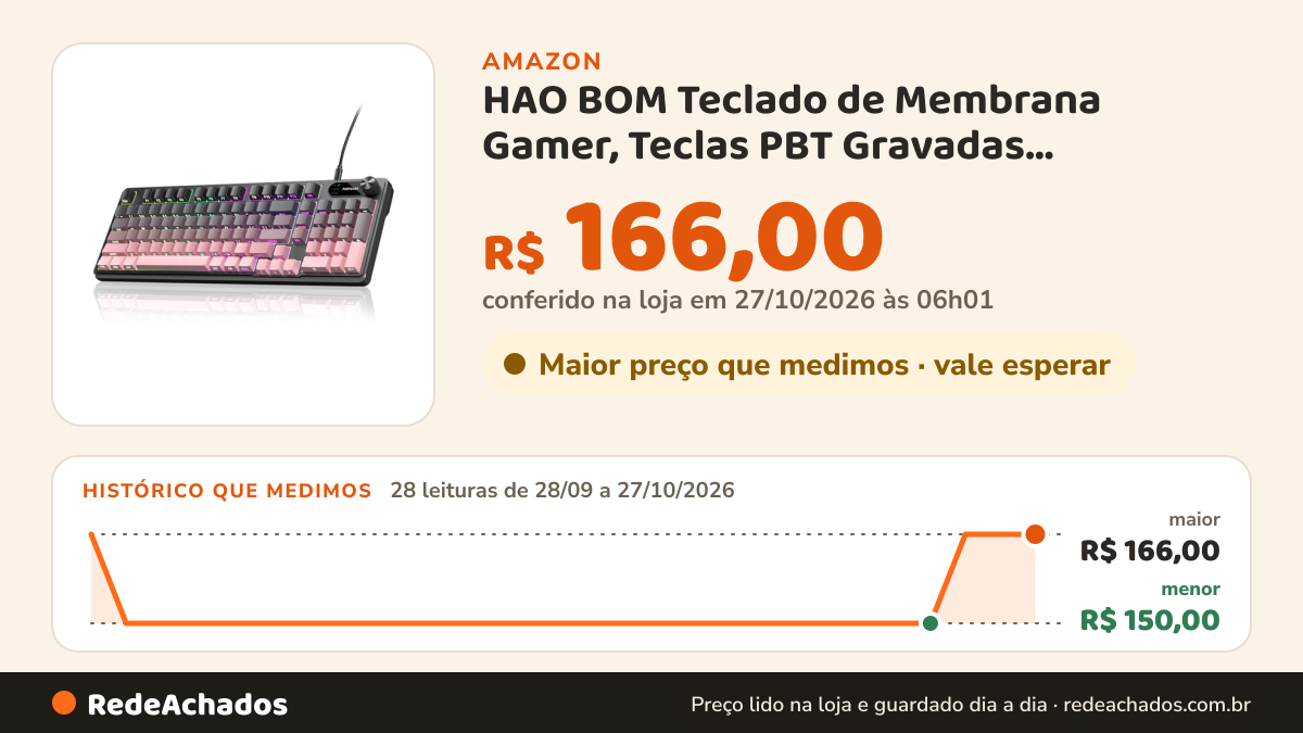Histórico de preço de HAO BOM Teclado de Membrana Gamer, Teclas PBT Gravadas Lateralmente, IPX8 À Prova D'água… na Amazon: 27 leituras de 28/09/2026 a 25/10/2026, menor R$ 150,00, maior R$ 166,00