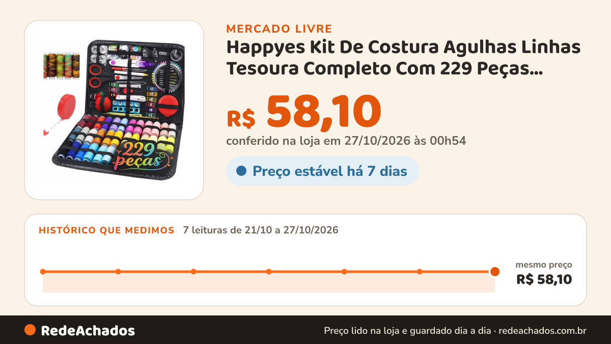 Histórico de preço de Happyes Kit De Costura Agulhas Linhas Tesoura Completo Com 229 Peças Preto no Mercado Livre: 7 leituras de 21/10/2026 a 27/10/2026, mesmo preço, R$ 58,10, em todas; R$ 58,10 conferido em 27/10/2026 às 00h54