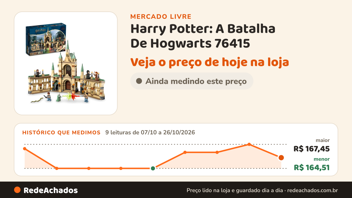 Histórico de preço de Harry Potter: A Batalha De Hogwarts 76415 no Mercado Livre: 9 leituras de 07/10/2026 a 26/10/2026, menor R$ 164,51, maior R$ 167,45