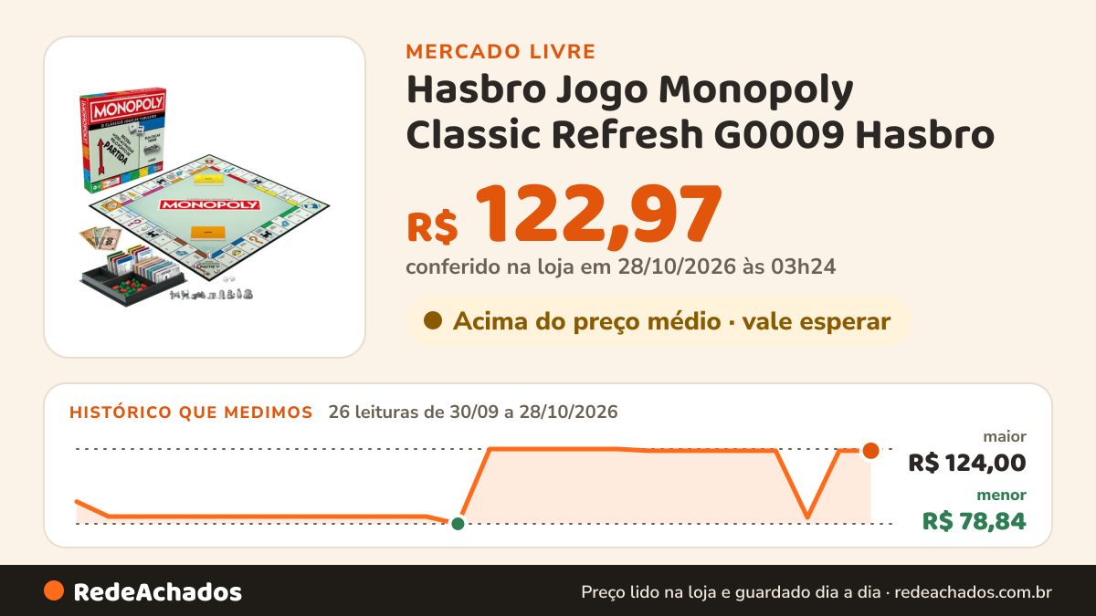 Histórico de preço de Hasbro Jogo Monopoly Classic Refresh G0009 Hasbro no Mercado Livre: 25 leituras de 30/09/2026 a 27/10/2026, menor R$ 78,84, maior R$ 124,00; R$ 122,97 conferido em 26/10/2026 às 23h54
