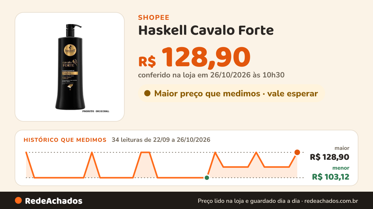 Histórico de preço de Haskell Cavalo Forte - Condicionador 1L na Shopee: 33 leituras de 22/09/2026 a 25/10/2026, menor R$ 103,12, maior R$ 128,90; R$ 114,00 conferido em 25/10/2026 às 09h14