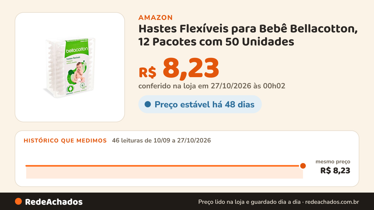 Histórico de preço de Hastes Flexíveis para Bebê Bellacotton, 12 Pacotes com 50 Unidades na Amazon: 46 leituras de 10/09/2026 a 27/10/2026, mesmo preço, R$ 8,23, em todas; R$ 8,23 conferido em 27/10/2026 às 00h02