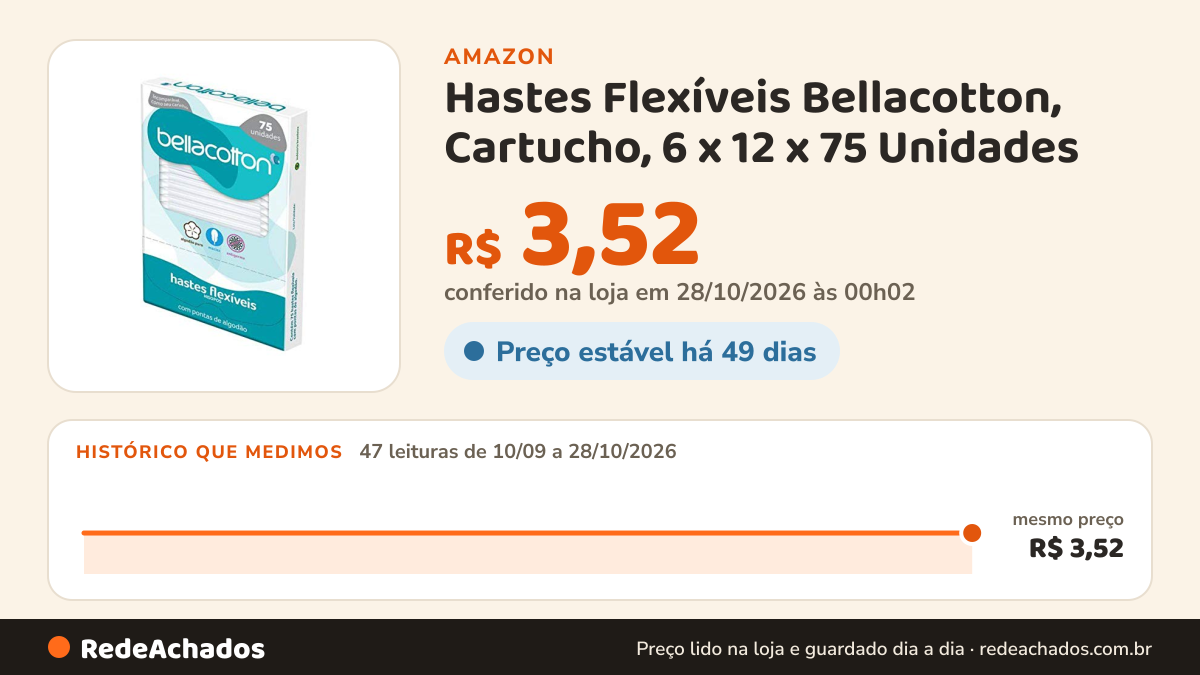 Histórico de preço de Hastes Flexíveis Bellacotton, Cartucho, 6 x 12 x 75 Unidades na Amazon: 45 leituras de 10/09/2026 a 25/10/2026, mesmo preço, R$ 3,52, em todas; R$ 3,52 conferido em 25/10/2026 às 05h58